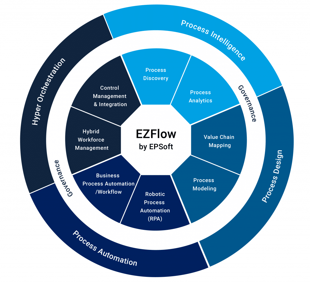 Automate success using EPSoft's EZFlow and AI integration.