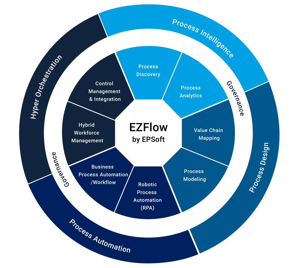 Automate success using EPSoft's EZFlow and AI integration.