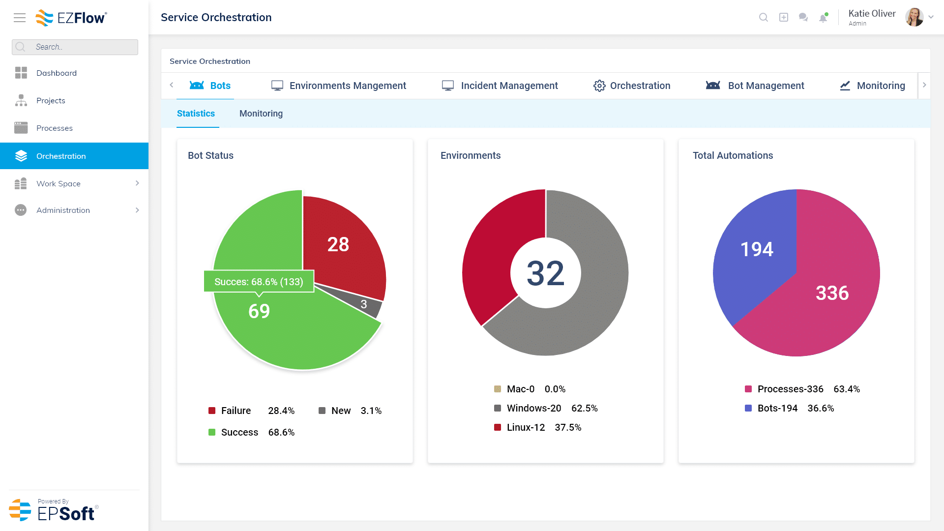 How BPM Orchestrates Process-Level Operations?